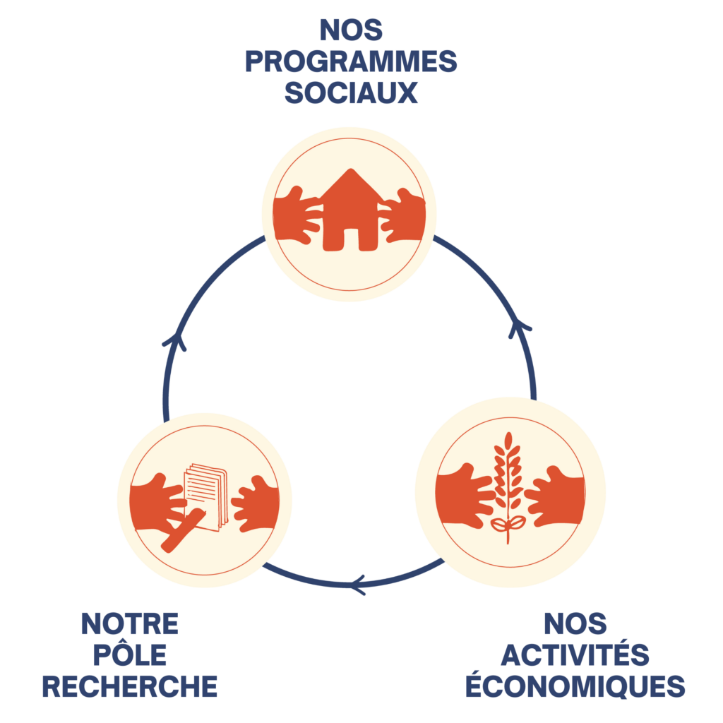 ecosysteme association FAP